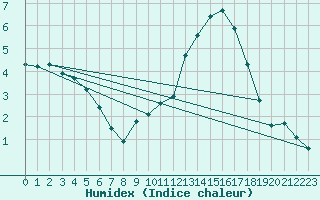 Courbe de l'humidex pour Challes-les-Eaux (73)