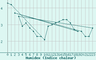 Courbe de l'humidex pour Brignogan (29)