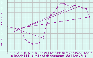 Courbe du refroidissement olien pour Saint-Germain-le-Guillaume (53)