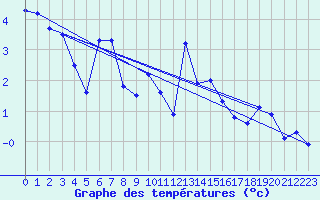 Courbe de tempratures pour Loppa