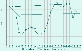 Courbe de l'humidex pour Somna-Kvaloyfjellet