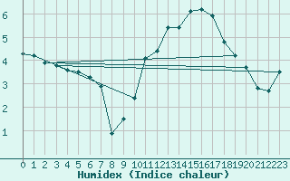 Courbe de l'humidex pour Chasseral (Sw)