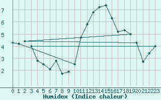 Courbe de l'humidex pour Beitem (Be)