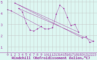 Courbe du refroidissement olien pour Leconfield