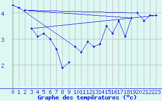 Courbe de tempratures pour Thorshavn