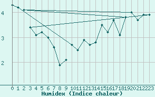 Courbe de l'humidex pour Thorshavn