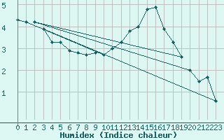 Courbe de l'humidex pour Buchs / Aarau