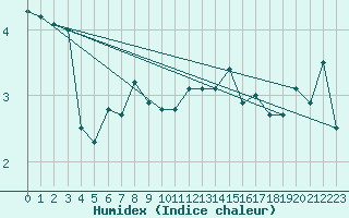 Courbe de l'humidex pour Chaumont (Sw)