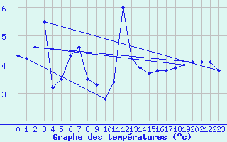Courbe de tempratures pour Grand Saint Bernard (Sw)