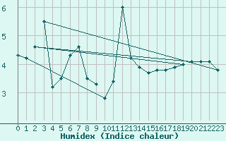 Courbe de l'humidex pour Grand Saint Bernard (Sw)