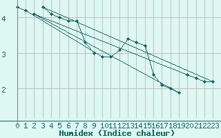 Courbe de l'humidex pour Douzy (08)