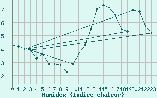 Courbe de l'humidex pour Belfort-Dorans (90)