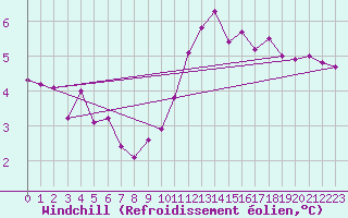 Courbe du refroidissement olien pour Lannion (22)