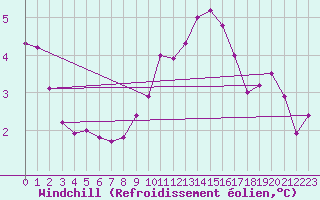 Courbe du refroidissement olien pour Thoiras (30)
