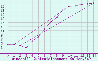 Courbe du refroidissement olien pour Aasele