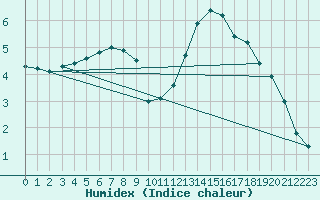 Courbe de l'humidex pour La Poblachuela (Esp)