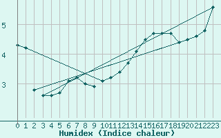 Courbe de l'humidex pour Douzens (11)