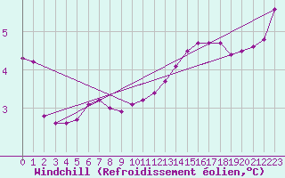 Courbe du refroidissement olien pour Douzens (11)