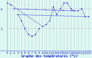 Courbe de tempratures pour Klippeneck