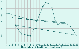 Courbe de l'humidex pour Lingen