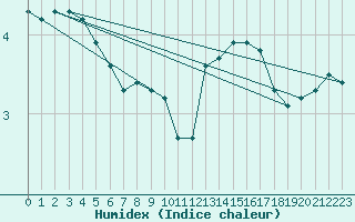 Courbe de l'humidex pour Cerisiers (89)