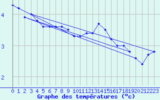 Courbe de tempratures pour Brigueuil (16)