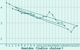 Courbe de l'humidex pour Brigueuil (16)