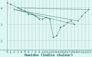 Courbe de l'humidex pour Svenska Hogarna