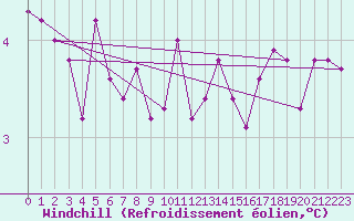 Courbe du refroidissement olien pour Norderney