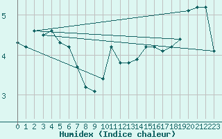 Courbe de l'humidex pour Woluwe-Saint-Pierre (Be)