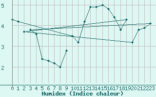 Courbe de l'humidex pour Capel Curig