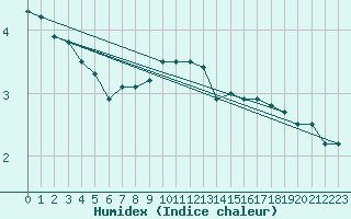 Courbe de l'humidex pour Harburg