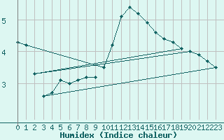 Courbe de l'humidex pour Leign-les-Bois (86)