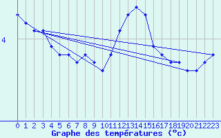 Courbe de tempratures pour Avignon (84)