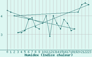 Courbe de l'humidex pour Kocelovice