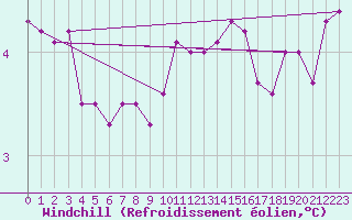 Courbe du refroidissement olien pour List / Sylt