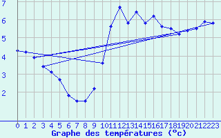 Courbe de tempratures pour Crocq (23)