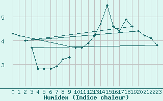 Courbe de l'humidex pour Norsjoe