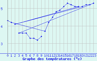 Courbe de tempratures pour Gros-Rderching (57)