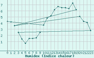 Courbe de l'humidex pour Quimper (29)