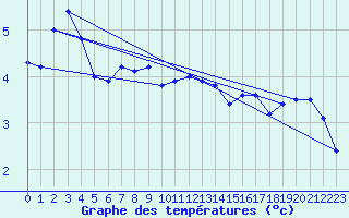 Courbe de tempratures pour Akurnes