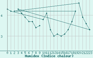 Courbe de l'humidex pour Kahler Asten