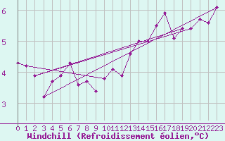 Courbe du refroidissement olien pour Boulogne (62)