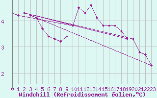 Courbe du refroidissement olien pour Voorschoten