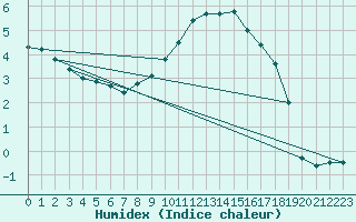 Courbe de l'humidex pour Weitra