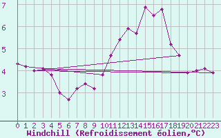 Courbe du refroidissement olien pour Mouilleron-le-Captif (85)