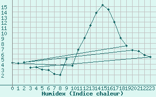 Courbe de l'humidex pour Sos del Rey Catlico