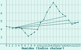 Courbe de l'humidex pour Bridel (Lu)