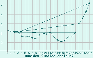 Courbe de l'humidex pour Glen Ogle
