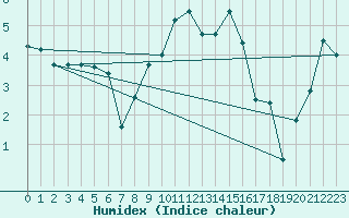 Courbe de l'humidex pour Les Eplatures - La Chaux-de-Fonds (Sw)